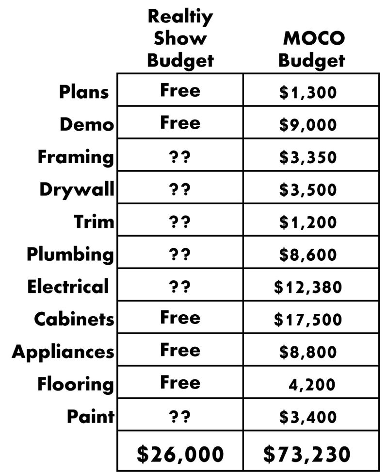 Budgets Never Go Over The Initial Estimate